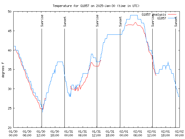 Latest daily graph