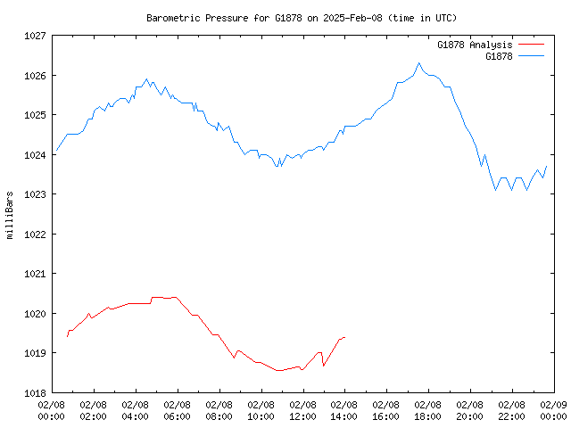 Comparison graph for 2025-02-08