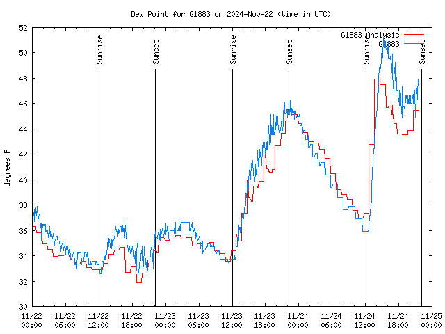 Latest daily graph