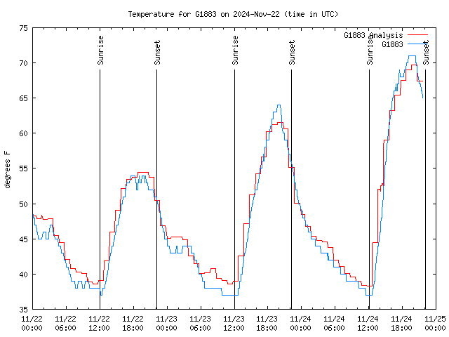 Latest daily graph