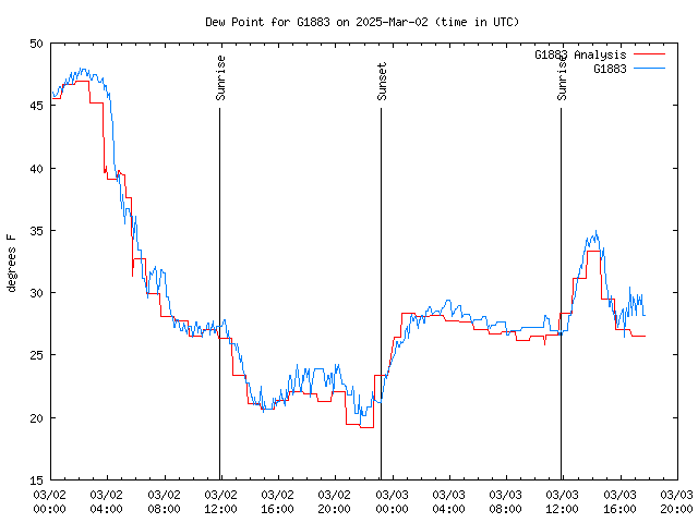 Latest daily graph