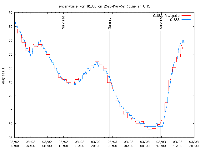 Latest daily graph