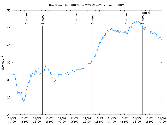 Latest daily graph