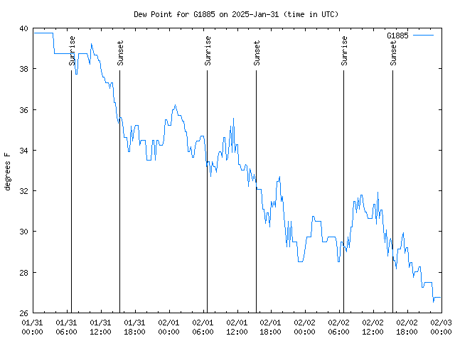 Latest daily graph