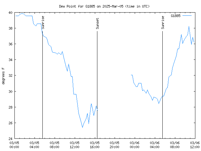 Latest daily graph