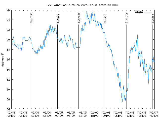 Latest daily graph