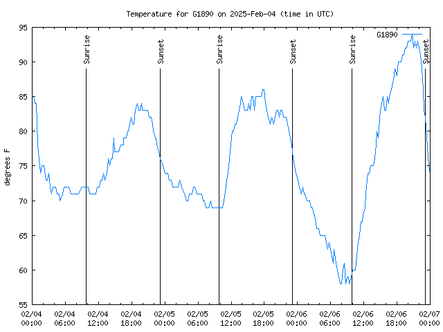 Latest daily graph