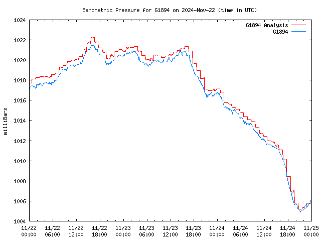 Latest daily graph