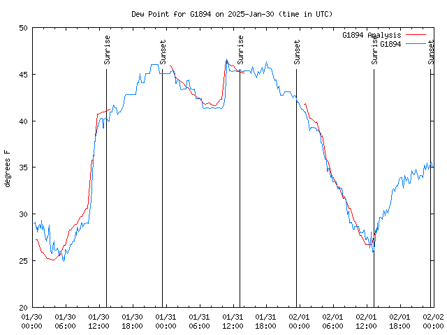 Latest daily graph