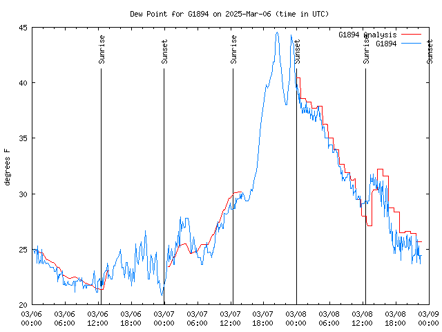 Latest daily graph