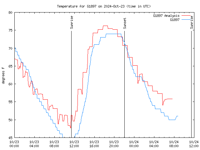 Latest daily graph