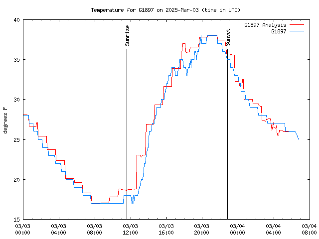 Latest daily graph