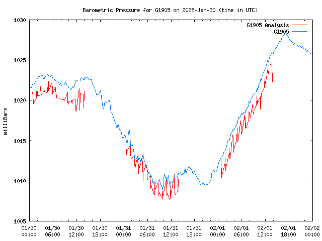 Latest daily graph