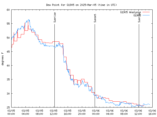 Latest daily graph