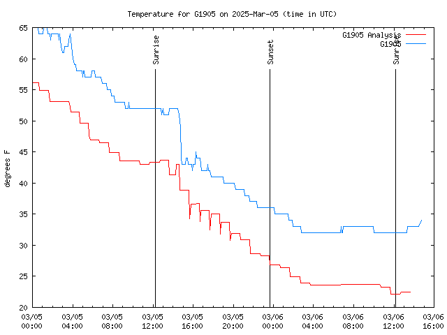 Latest daily graph