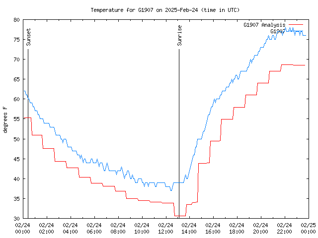 Comparison graph for 2025-02-24