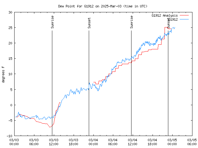 Latest daily graph