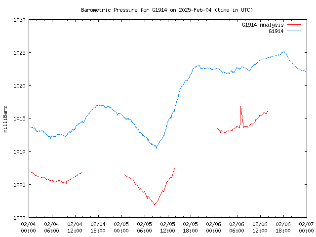 Latest daily graph