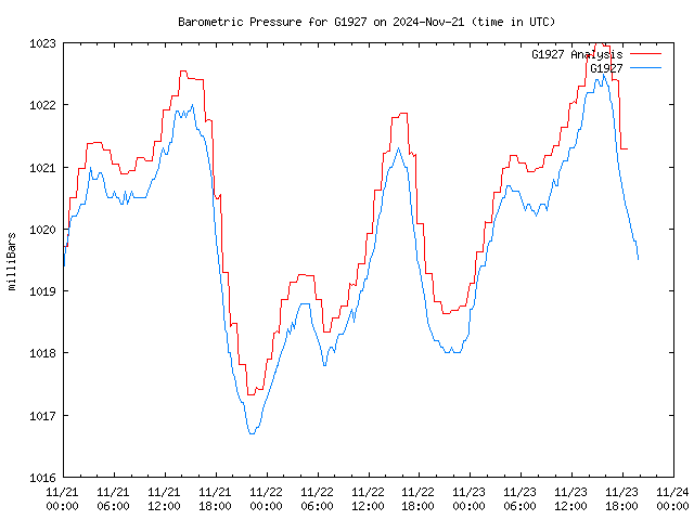 Latest daily graph