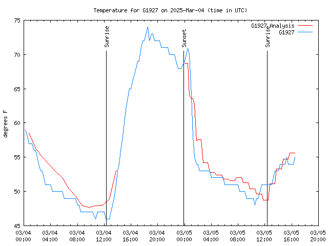 Latest daily graph