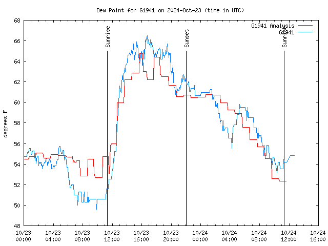 Latest daily graph