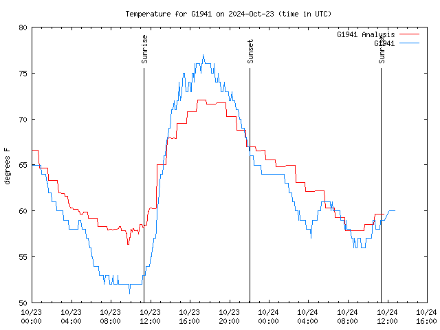 Latest daily graph