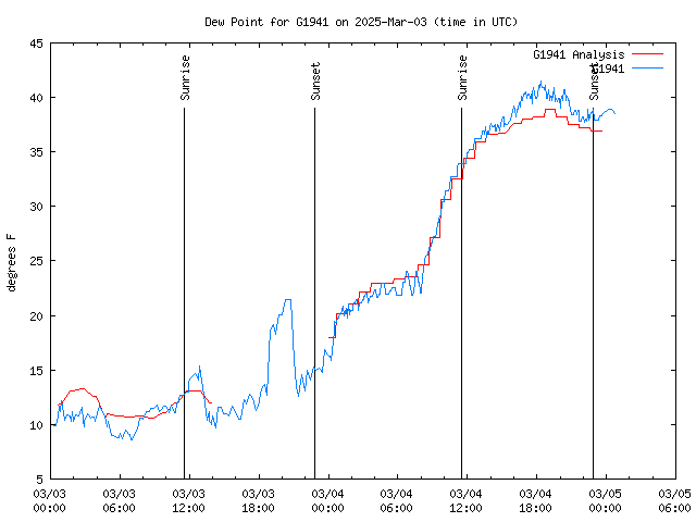 Latest daily graph