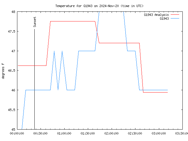 Latest daily graph