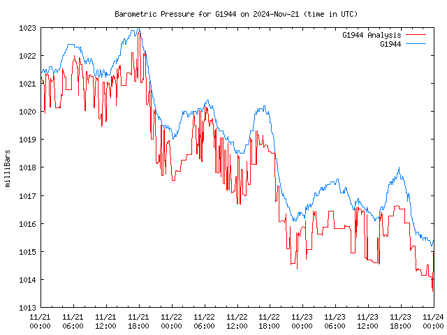 Latest daily graph