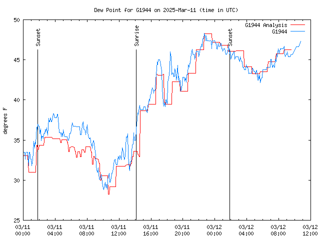 Latest daily graph