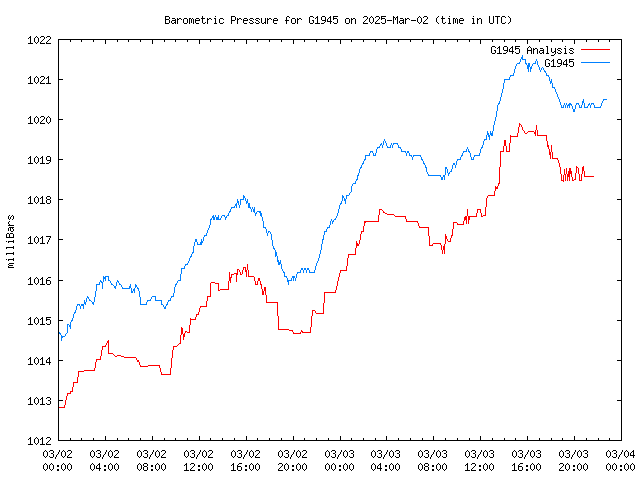 Latest daily graph