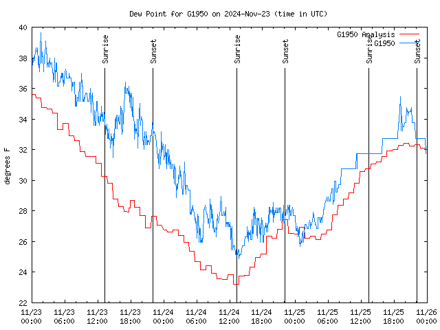 Latest daily graph