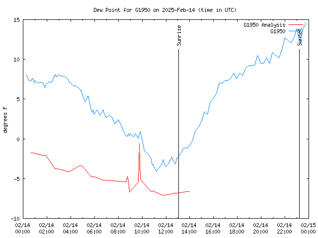 Comparison graph for 2025-02-14