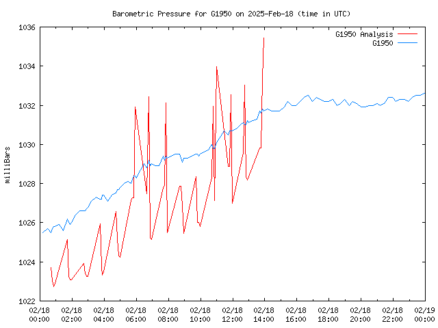 Comparison graph for 2025-02-18