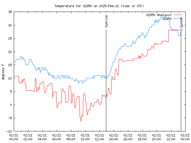 Comparison graph for 2025-02-21