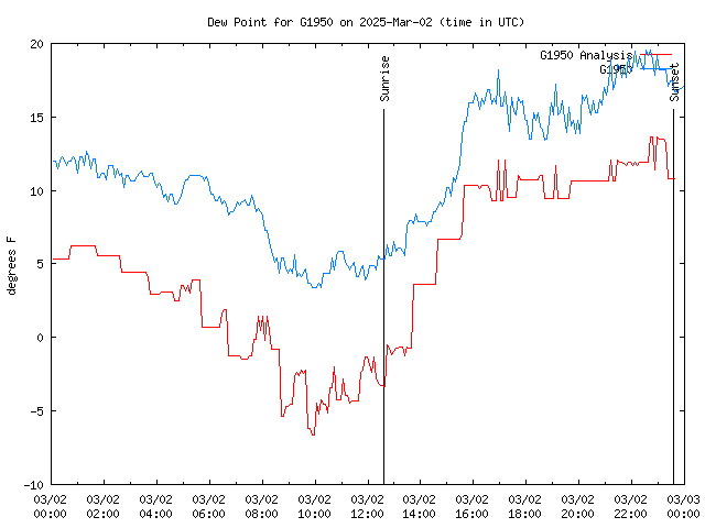 Comparison graph for 2025-03-02