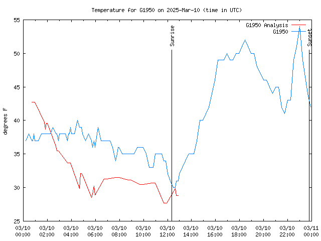 Comparison graph for 2025-03-10