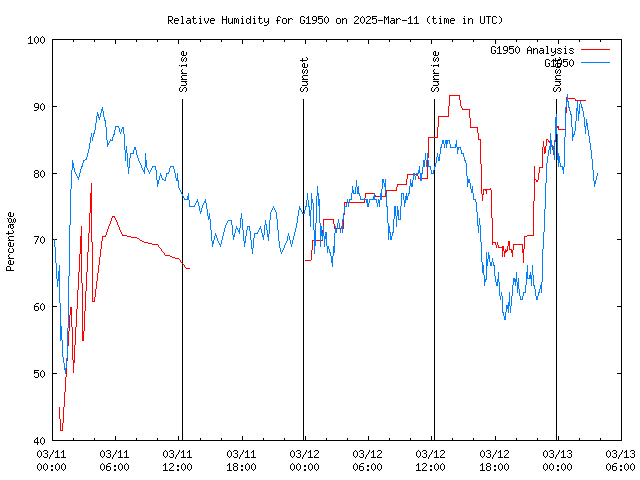 Latest daily graph