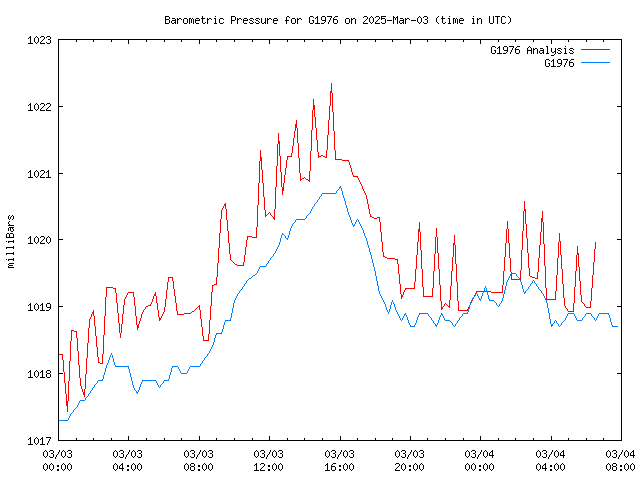 Latest daily graph