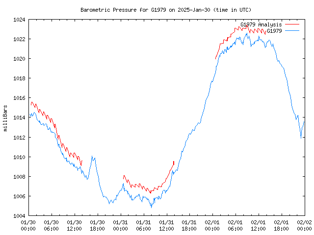 Latest daily graph