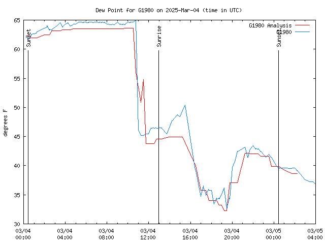 Latest daily graph