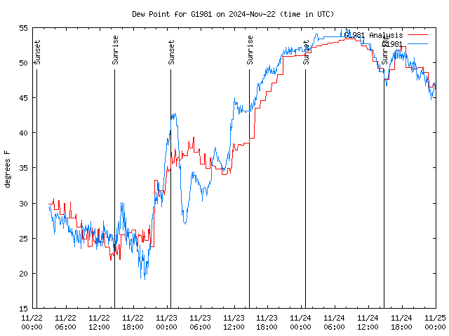 Latest daily graph