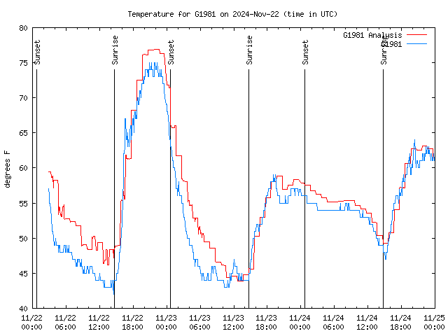 Latest daily graph