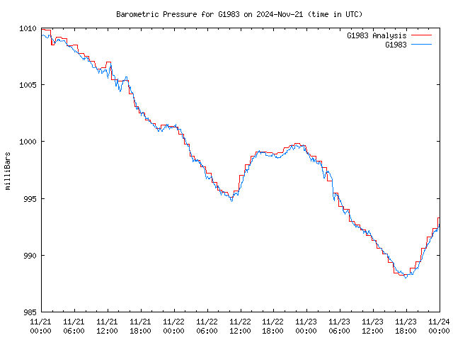 Latest daily graph