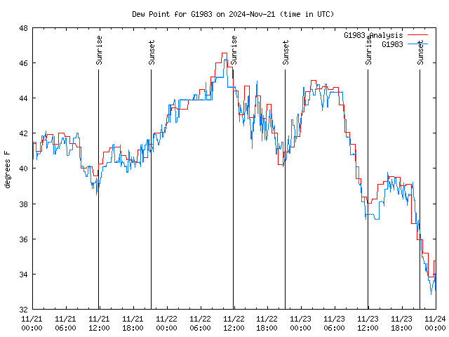 Latest daily graph