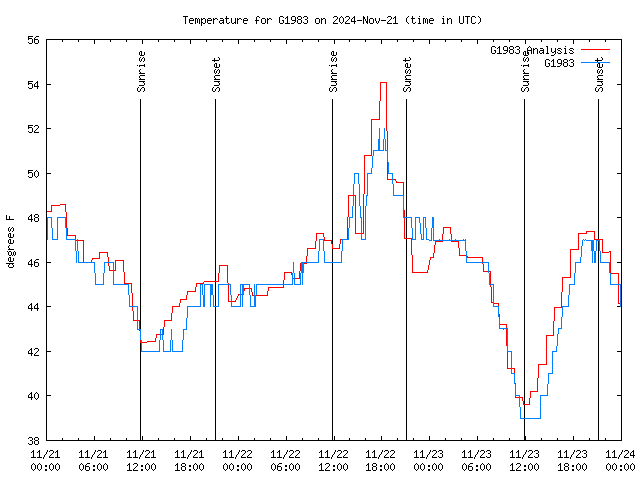 Latest daily graph