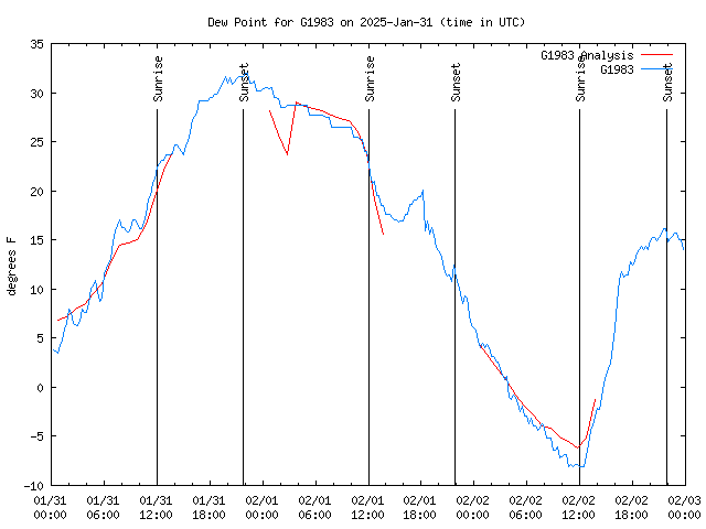 Latest daily graph