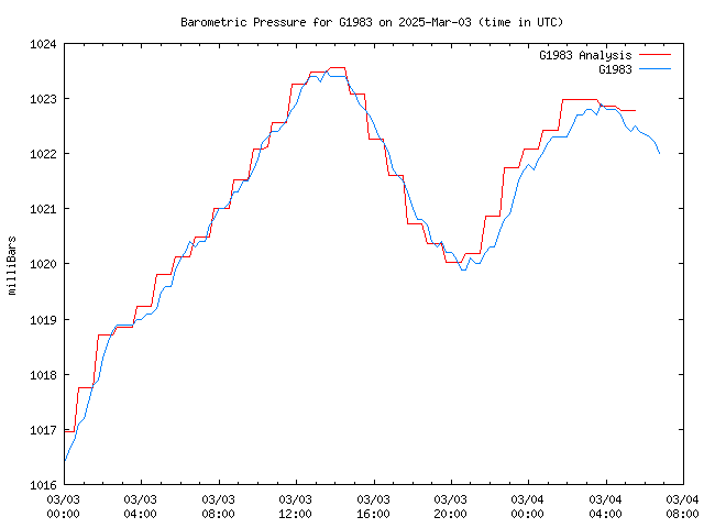 Latest daily graph