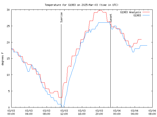 Latest daily graph