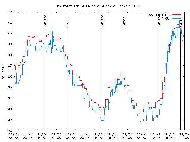 Latest daily graph